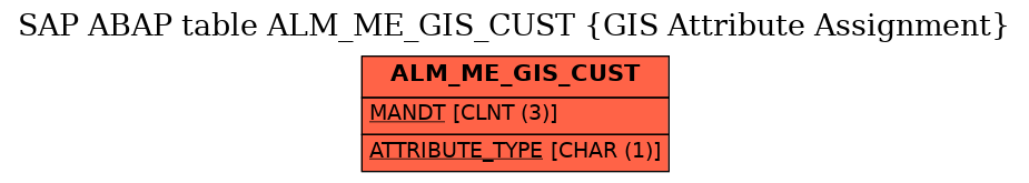 E-R Diagram for table ALM_ME_GIS_CUST (GIS Attribute Assignment)