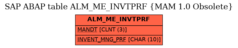 E-R Diagram for table ALM_ME_INVTPRF (MAM 1.0 Obsolete)
