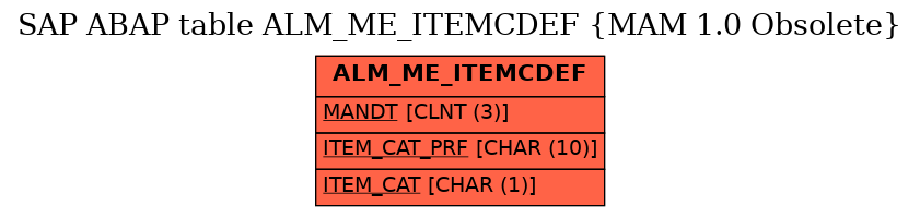 E-R Diagram for table ALM_ME_ITEMCDEF (MAM 1.0 Obsolete)