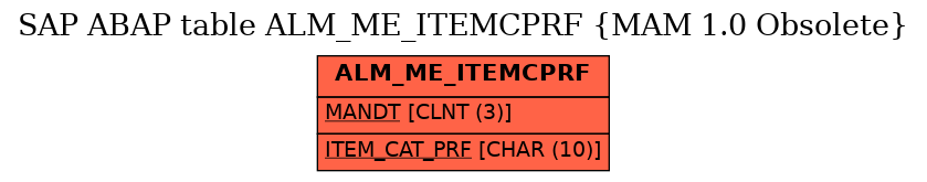 E-R Diagram for table ALM_ME_ITEMCPRF (MAM 1.0 Obsolete)