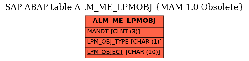 E-R Diagram for table ALM_ME_LPMOBJ (MAM 1.0 Obsolete)