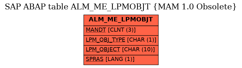 E-R Diagram for table ALM_ME_LPMOBJT (MAM 1.0 Obsolete)