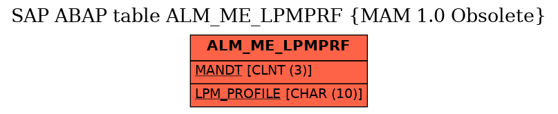 E-R Diagram for table ALM_ME_LPMPRF (MAM 1.0 Obsolete)
