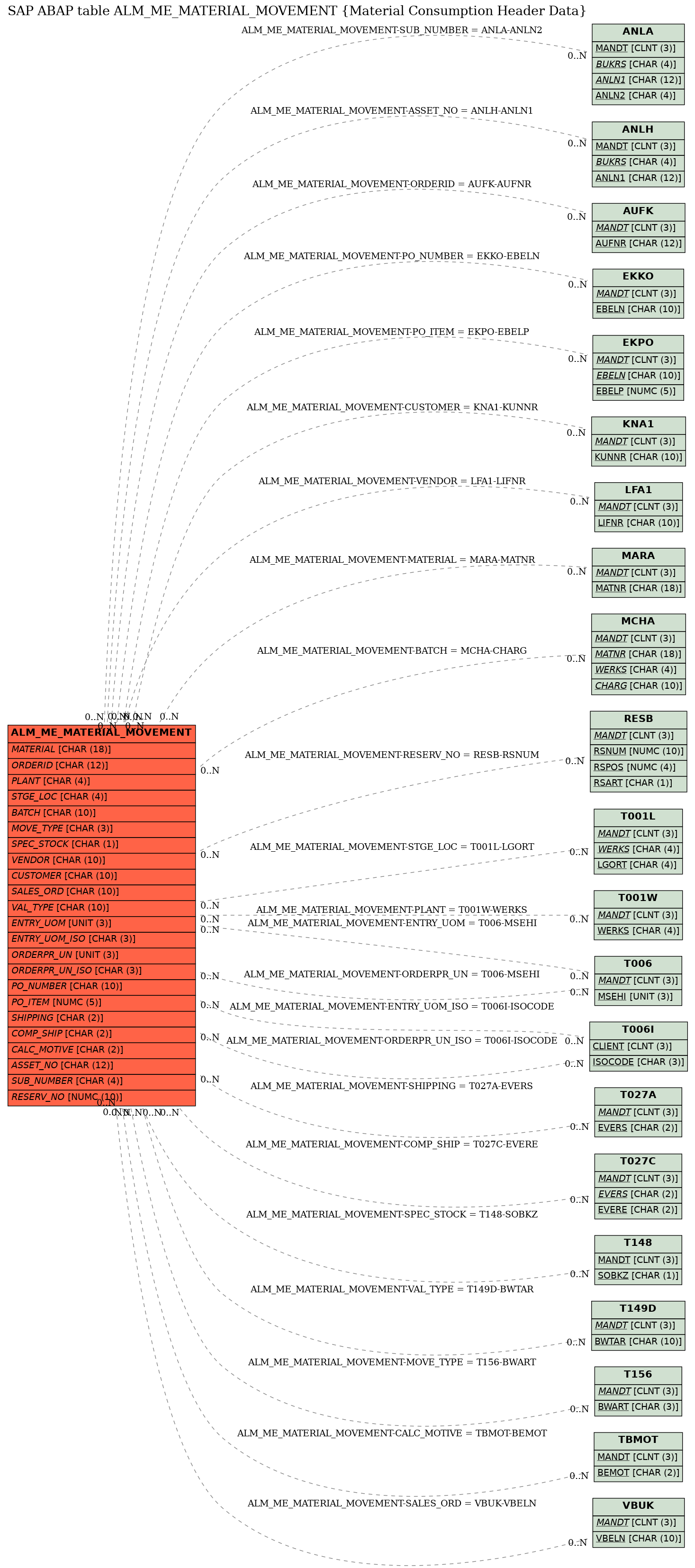 E-R Diagram for table ALM_ME_MATERIAL_MOVEMENT (Material Consumption Header Data)