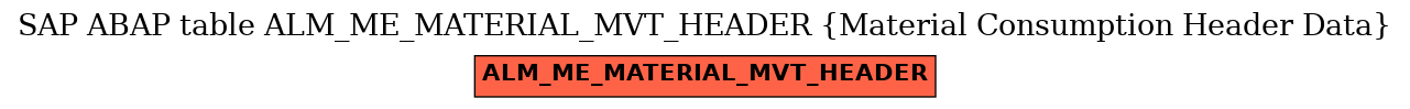 E-R Diagram for table ALM_ME_MATERIAL_MVT_HEADER (Material Consumption Header Data)