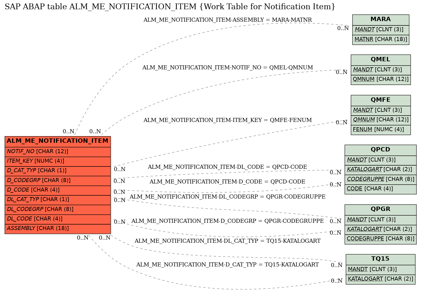 E-R Diagram for table ALM_ME_NOTIFICATION_ITEM (Work Table for Notification Item)