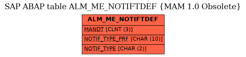 E-R Diagram for table ALM_ME_NOTIFTDEF (MAM 1.0 Obsolete)