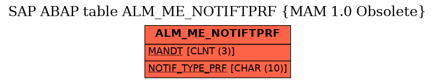 E-R Diagram for table ALM_ME_NOTIFTPRF (MAM 1.0 Obsolete)
