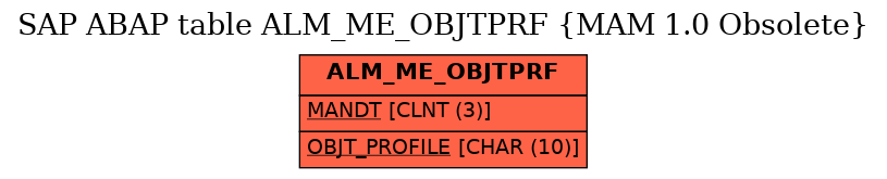 E-R Diagram for table ALM_ME_OBJTPRF (MAM 1.0 Obsolete)