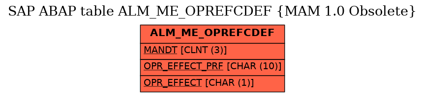 E-R Diagram for table ALM_ME_OPREFCDEF (MAM 1.0 Obsolete)