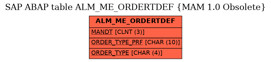 E-R Diagram for table ALM_ME_ORDERTDEF (MAM 1.0 Obsolete)