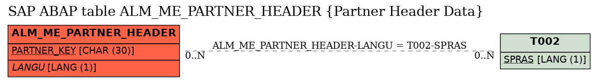 E-R Diagram for table ALM_ME_PARTNER_HEADER (Partner Header Data)