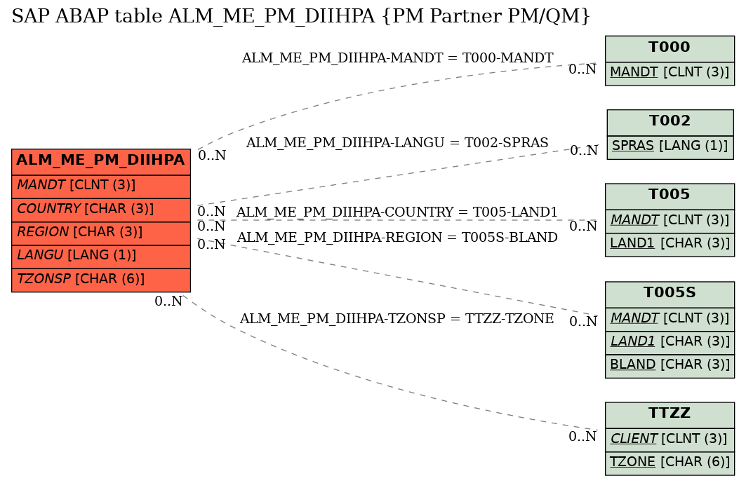 E-R Diagram for table ALM_ME_PM_DIIHPA (PM Partner PM/QM)