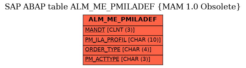 E-R Diagram for table ALM_ME_PMILADEF (MAM 1.0 Obsolete)