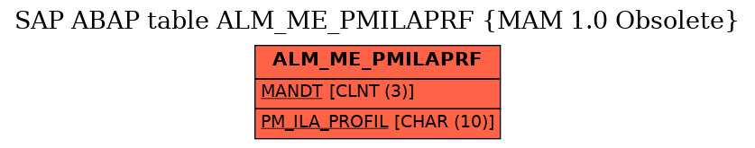 E-R Diagram for table ALM_ME_PMILAPRF (MAM 1.0 Obsolete)