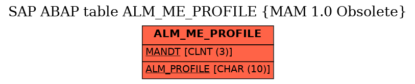 E-R Diagram for table ALM_ME_PROFILE (MAM 1.0 Obsolete)