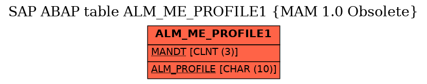 E-R Diagram for table ALM_ME_PROFILE1 (MAM 1.0 Obsolete)