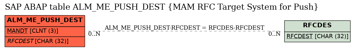 E-R Diagram for table ALM_ME_PUSH_DEST (MAM RFC Target System for Push)