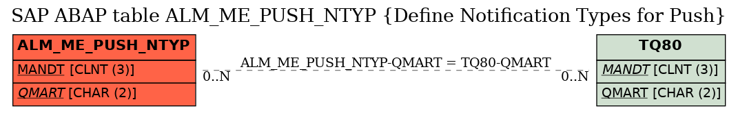 E-R Diagram for table ALM_ME_PUSH_NTYP (Define Notification Types for Push)