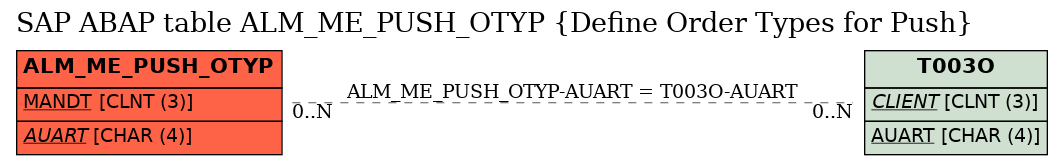 E-R Diagram for table ALM_ME_PUSH_OTYP (Define Order Types for Push)