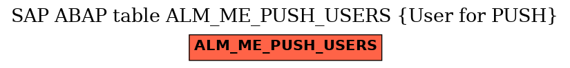 E-R Diagram for table ALM_ME_PUSH_USERS (User for PUSH)