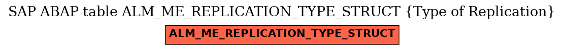 E-R Diagram for table ALM_ME_REPLICATION_TYPE_STRUCT (Type of Replication)