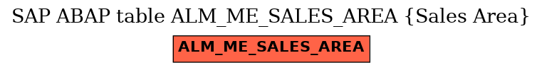 E-R Diagram for table ALM_ME_SALES_AREA (Sales Area)