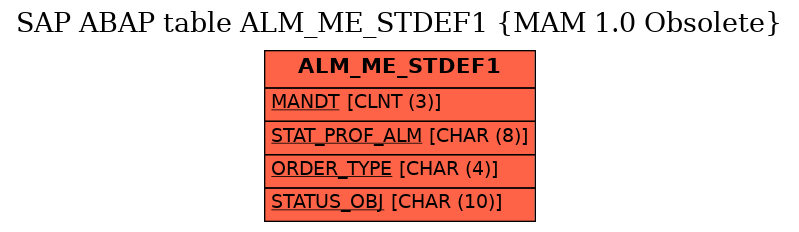 E-R Diagram for table ALM_ME_STDEF1 (MAM 1.0 Obsolete)