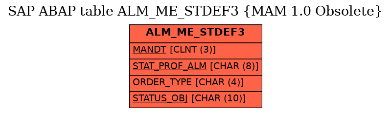 E-R Diagram for table ALM_ME_STDEF3 (MAM 1.0 Obsolete)