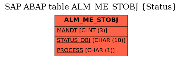 E-R Diagram for table ALM_ME_STOBJ (Status)