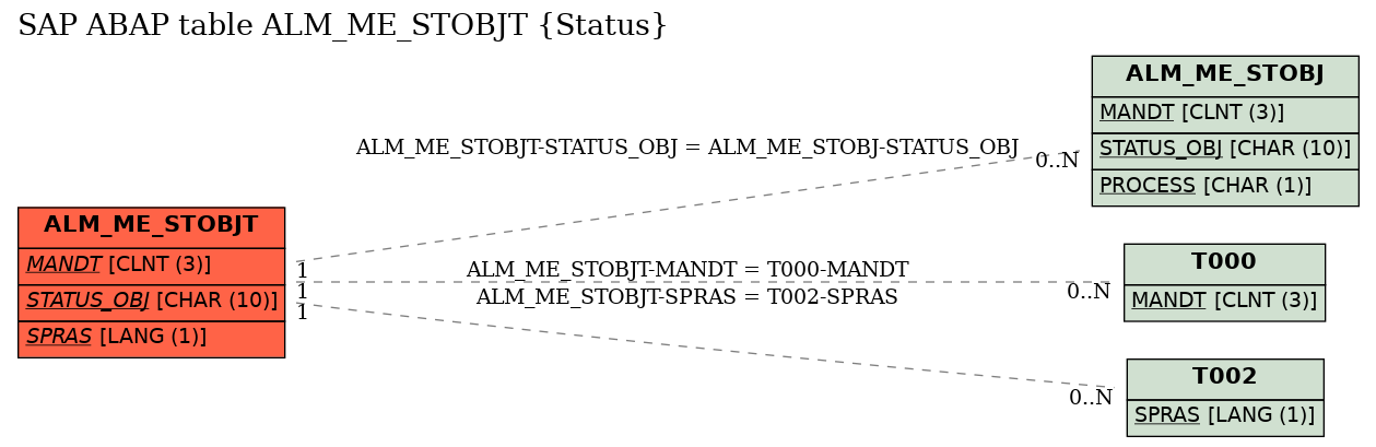 E-R Diagram for table ALM_ME_STOBJT (Status)