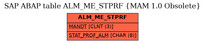 E-R Diagram for table ALM_ME_STPRF (MAM 1.0 Obsolete)