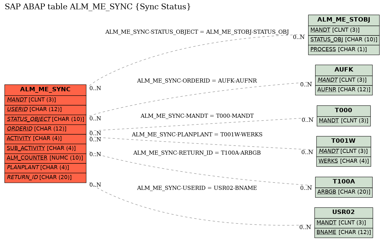 E-R Diagram for table ALM_ME_SYNC (Sync Status)