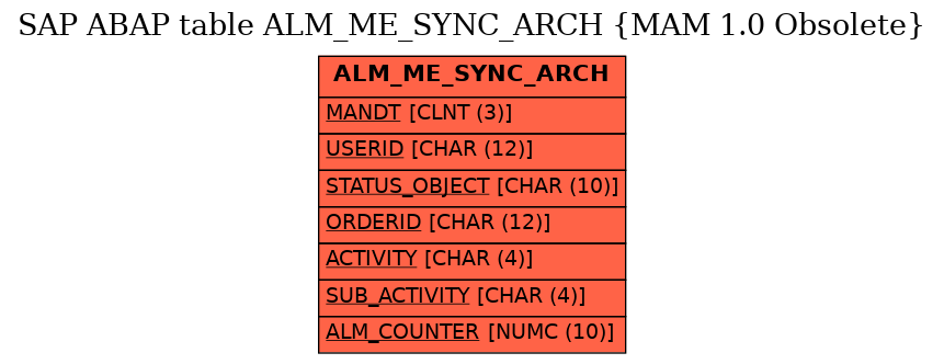 E-R Diagram for table ALM_ME_SYNC_ARCH (MAM 1.0 Obsolete)