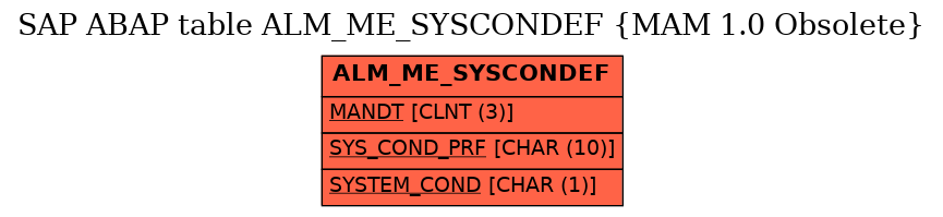 E-R Diagram for table ALM_ME_SYSCONDEF (MAM 1.0 Obsolete)