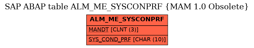 E-R Diagram for table ALM_ME_SYSCONPRF (MAM 1.0 Obsolete)