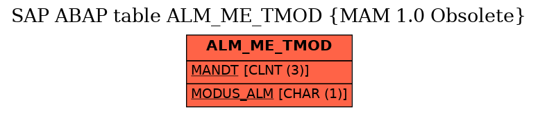 E-R Diagram for table ALM_ME_TMOD (MAM 1.0 Obsolete)