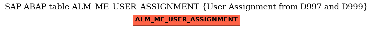 E-R Diagram for table ALM_ME_USER_ASSIGNMENT (User Assignment from D997 and D999)