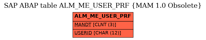 E-R Diagram for table ALM_ME_USER_PRF (MAM 1.0 Obsolete)