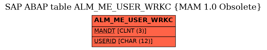 E-R Diagram for table ALM_ME_USER_WRKC (MAM 1.0 Obsolete)