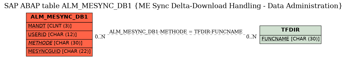 E-R Diagram for table ALM_MESYNC_DB1 (ME Sync Delta-Download Handling - Data Administration)