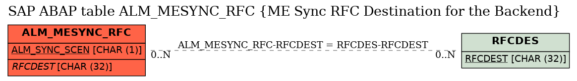 E-R Diagram for table ALM_MESYNC_RFC (ME Sync RFC Destination for the Backend)