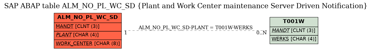 E-R Diagram for table ALM_NO_PL_WC_SD (Plant and Work Center maintenance Server Driven Notification)