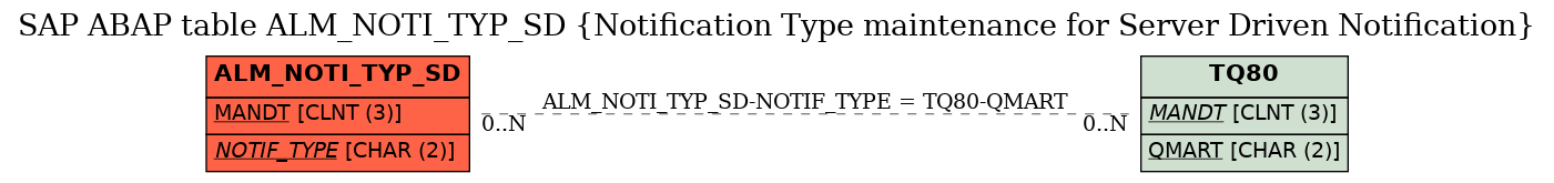 E-R Diagram for table ALM_NOTI_TYP_SD (Notification Type maintenance for Server Driven Notification)