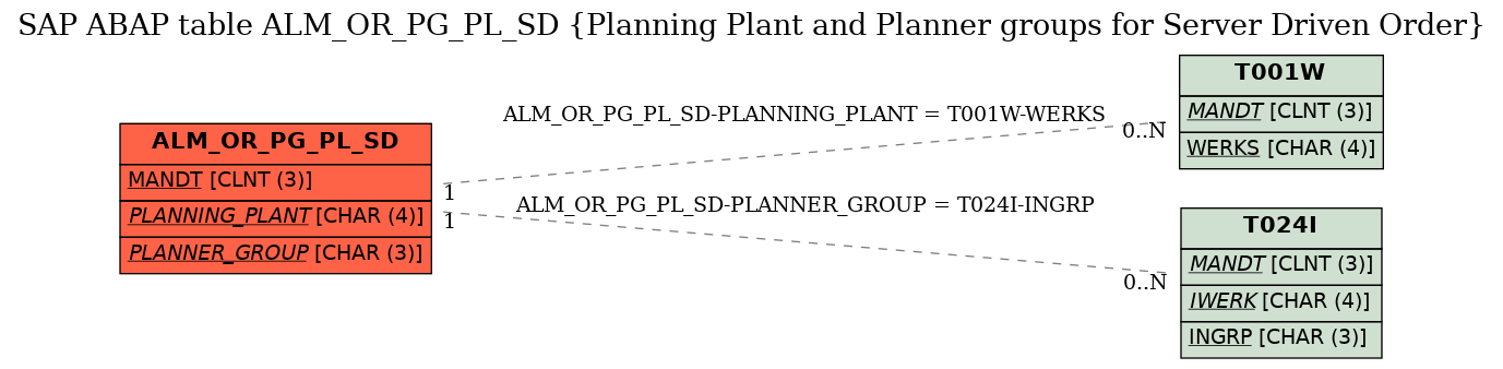 E-R Diagram for table ALM_OR_PG_PL_SD (Planning Plant and Planner groups for Server Driven Order)