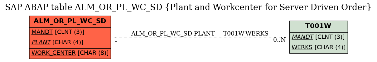 E-R Diagram for table ALM_OR_PL_WC_SD (Plant and Workcenter for Server Driven Order)