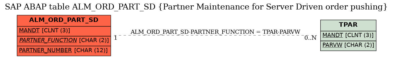 E-R Diagram for table ALM_ORD_PART_SD (Partner Maintenance for Server Driven order pushing)