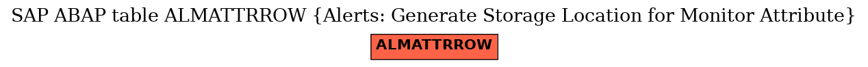 E-R Diagram for table ALMATTRROW (Alerts: Generate Storage Location for Monitor Attribute)