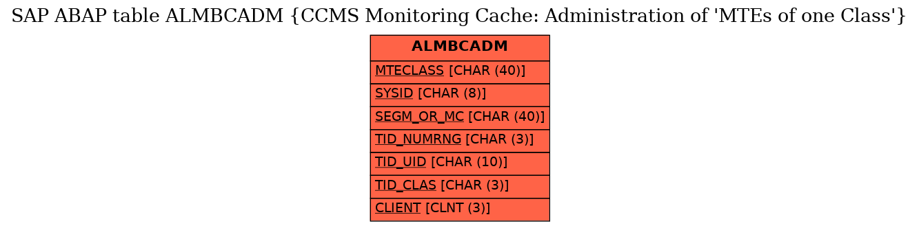 E-R Diagram for table ALMBCADM (CCMS Monitoring Cache: Administration of 