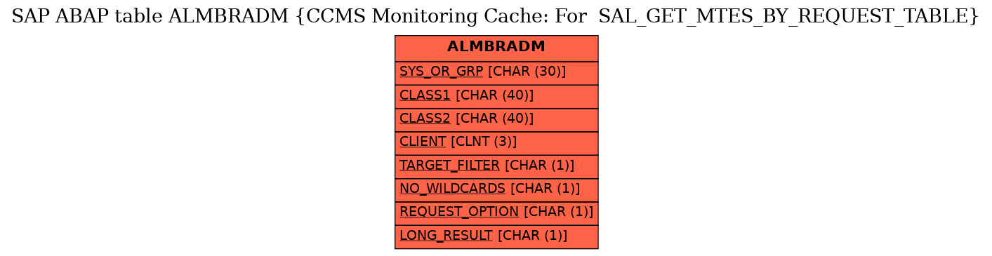 E-R Diagram for table ALMBRADM (CCMS Monitoring Cache: For  SAL_GET_MTES_BY_REQUEST_TABLE)